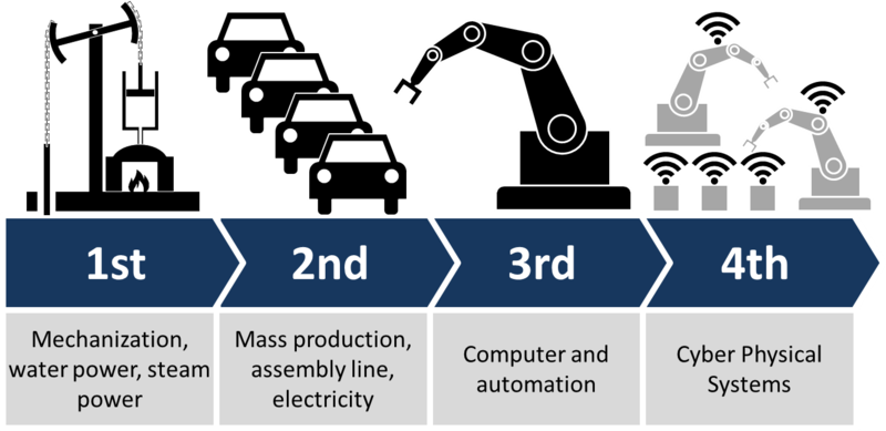 stages of industrialization