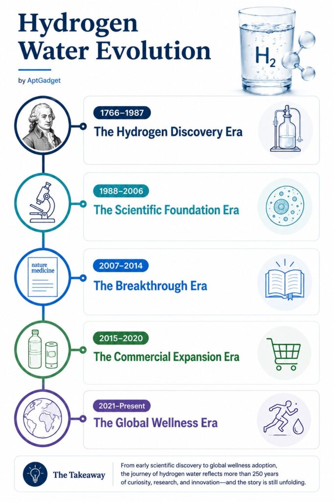 History and evolution of hydrogen water